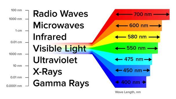 Sähkömagneettista spektriä koskevat tiedot Gamma-järjestelmän vektori - Vektori, kuva