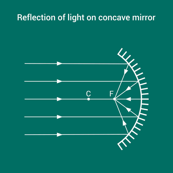 凹面鏡の光の反射 - ベクター画像