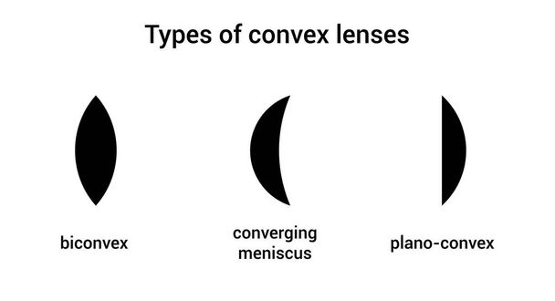 três tipos de lentes convexas - Vetor, Imagem
