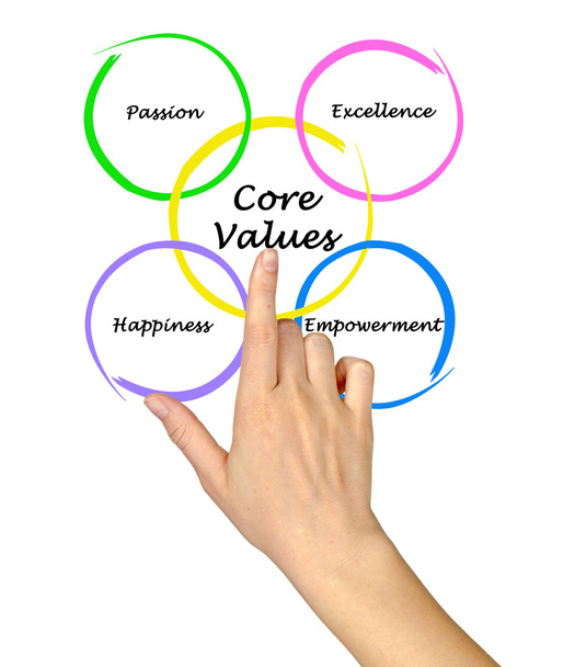 Hlavní hodnoty - Fotografie, Obrázek