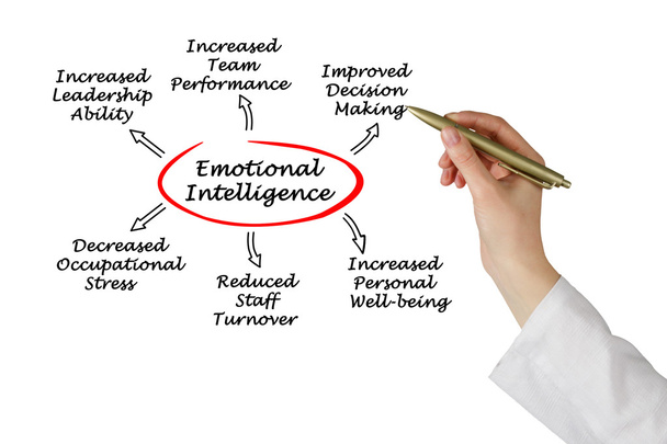 Inteligencia emocional
 - Foto, imagen