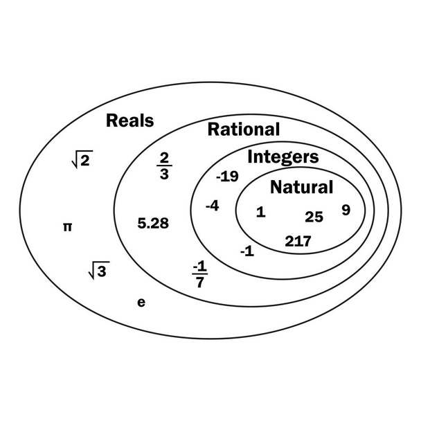 διάγραμμα του πραγματικού συστήματος αριθμών - Διάνυσμα, εικόνα