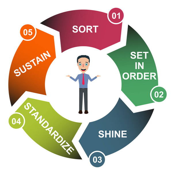 5S processo para a empresa. Classificar, brilhar, sustentar, padronizar, definir em ordem, 5 método, conceito de vetor . - Vetor, Imagem