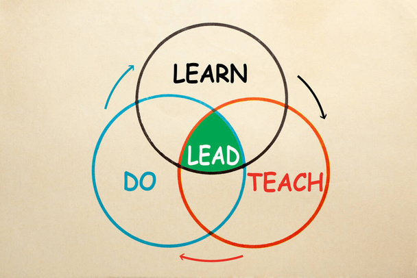 Schemat Learn-Do-Teach-Lead pokazuje cykl ciągły bez określonego punktu wejścia lub celu końcowego. Matryca L-D-T-L - Zdjęcie, obraz