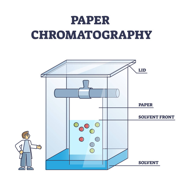 Paper chromatography method to separate colored chemicals outline diagram - Vektor, kép