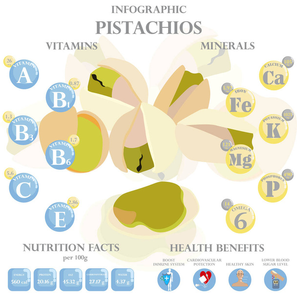ピスタチオの栄養素に関するインフォグラフィック。ピスタチオ、ビタミン、ナッツ、健康食品、栄養、食事療法のベクトルイラスト。ビタミンやミネラル。ピスタチオの健康上の利点. - ベクター画像