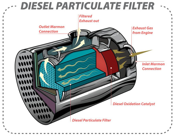 Illustrazione vettoriale della funzione schematica di base del filtro antiparticolato diesel - DPF. - Vettoriali, immagini