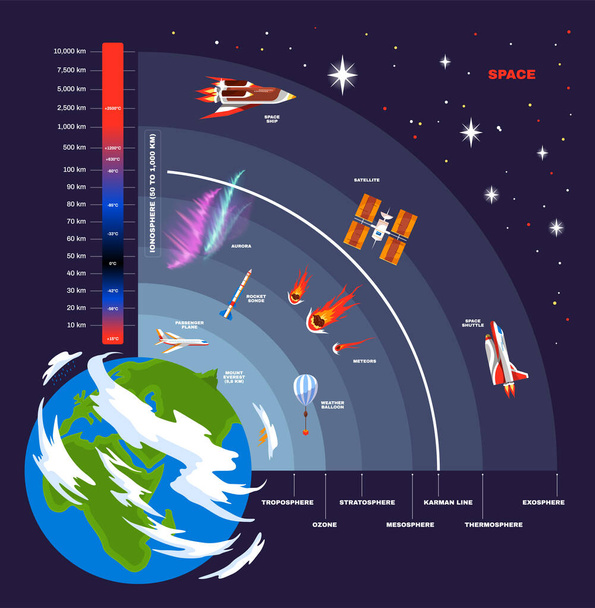 Концепция структуры атмосферы Земли - Вектор,изображение