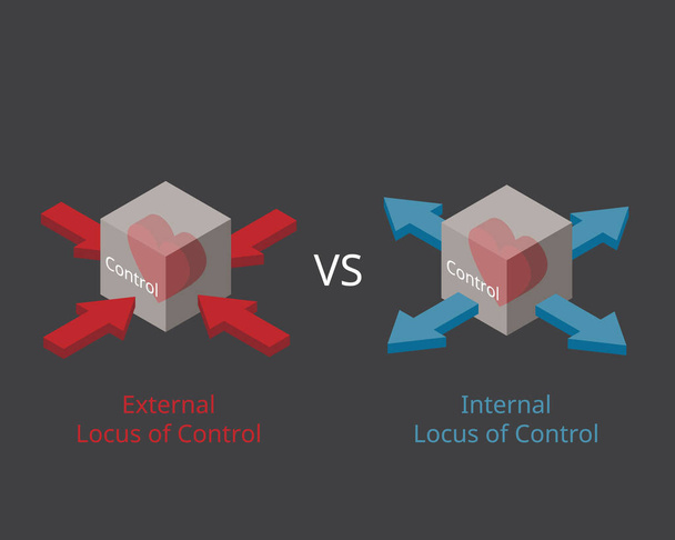 locus interne de contrôle et locus externe de contrôle  - Vecteur, image