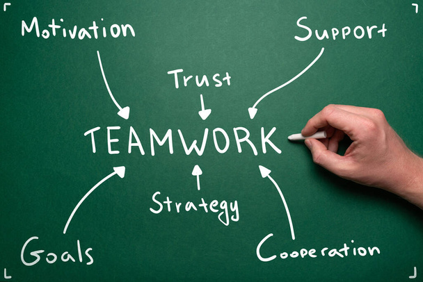 Concept of teamwork mind map in handwritten style - Photo, Image