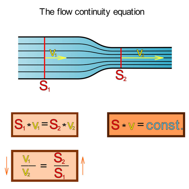 Eşit olmayan kesitlerle dolu bir tüp içinde ideal bir sıvının akışının süreklilik denkleminin grafiksel temsili - Vektör, Görsel
