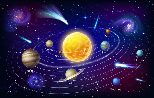 Merkür, Venüs ve Dünya, Mars Jüpiter, Satürn ve Uranüs veya Neptün Güneş yörüngesinde döner. Güneş sistemi gezegen vektör bilgisi. Uzay Galaksisi Astronomi Bilişim Kozmosu asteroit veya nebula ile - Vektör, Görsel