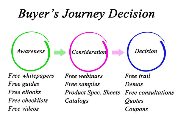 Components of Buyer's Journey Decision - Photo, Image