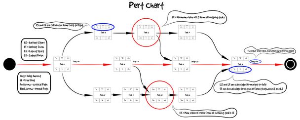 Modèle de diagramme PERT vecteur éducatif
 - Vecteur, image
