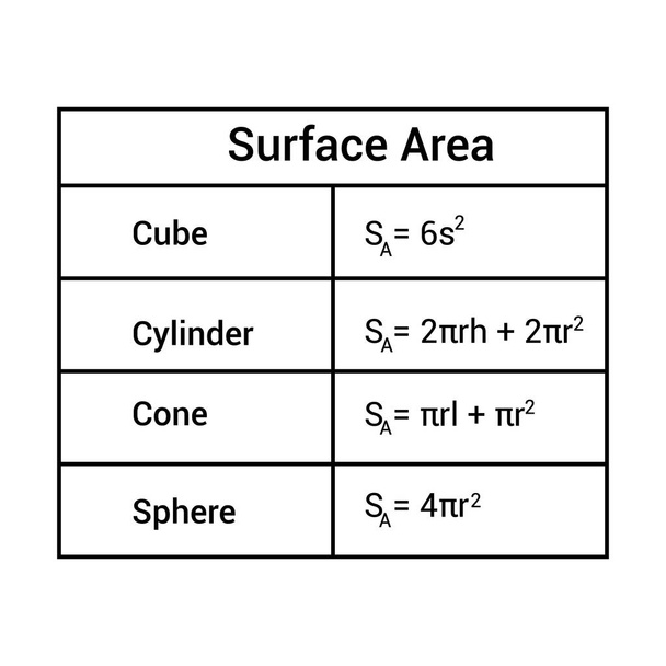 oppervlakte van de kubus cilinder kegel en bol. geometrieformules - Vector, afbeelding