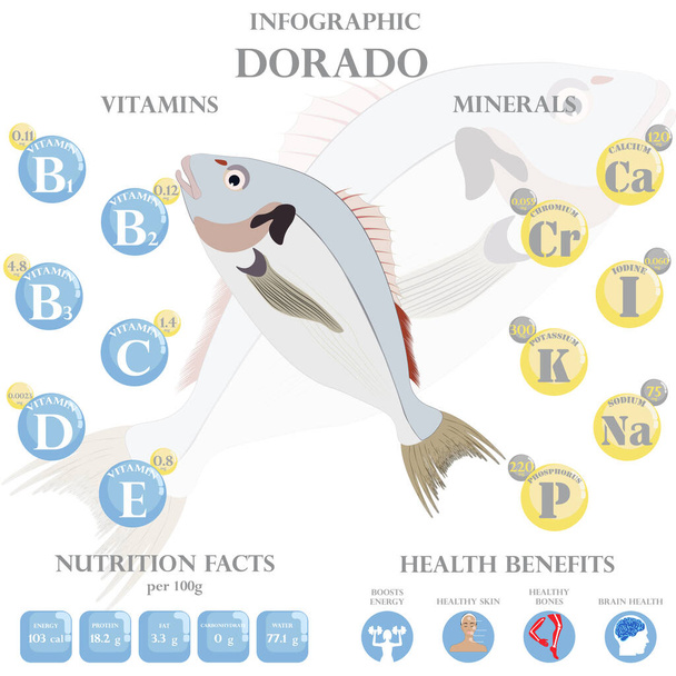 Dorado información nutricional y beneficios para la salud infografía sobre el fondo blanco. Ilustración vectorial - Vector, Imagen