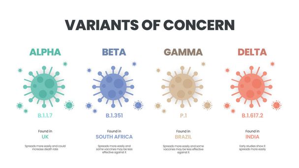 Διάνυσμα εικονογράφου των νέων παραλλαγών ανησυχίας (VOC) του ιού COVID-19. Μια παραλλαγή είναι μεταλλαγμένη έκδοση του αρχικού ιού. Πολύχρωμο γράφημα των παραλλαγών Alpha, Beta, Gamma και Delta. - Διάνυσμα, εικόνα