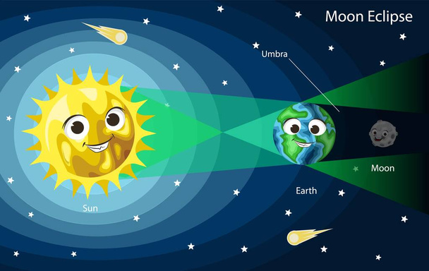 Lunar eclipse diagram. Cute cartoon Sun, Earth and Moon with smiling faces, vector illustration. Kids astronomy. - Вектор, зображення