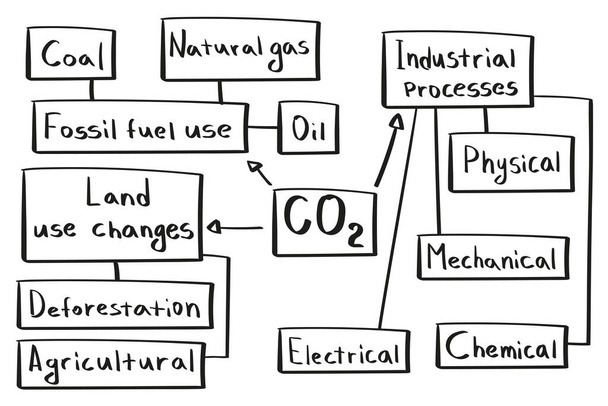 Concept van kooldioxide en soorten van het verkrijgen van mind map in handgeschreven stijl. - Vector, afbeelding