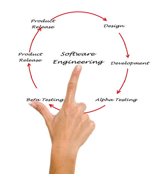 Software Engineering Lifecycle - Foto, afbeelding
