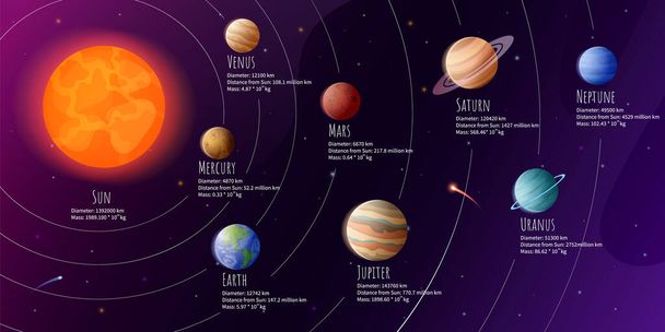 Cartoon Solar system. Astronomická infografika s planetami nebo oběžnými drahami. Země ve vesmíru s Měsícem. Mars Venus Saturn Jupiter obíhající kolem Slunce. Vzdělávací galaxie. Vektorová ilustrace - Vektor, obrázek