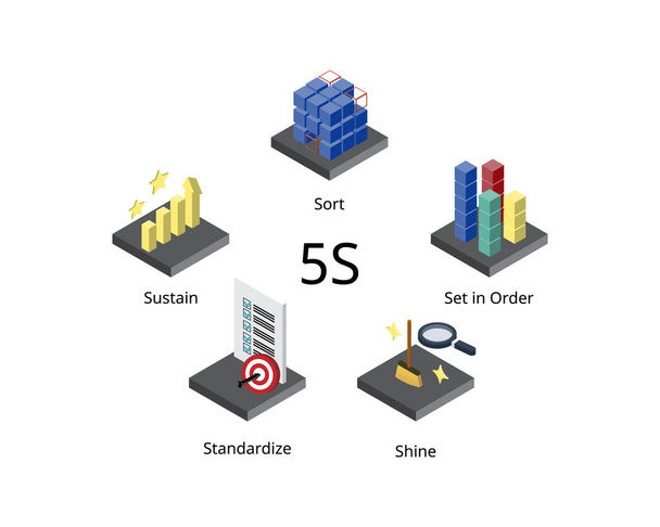 5Sは、作業を効率的、効果的、安全に行うことができるスペースを整理するためのシステムです。 - ベクター画像
