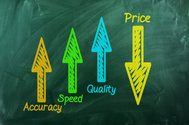 jakość, szybkość, dokładność w górę, Cena w dół - Zdjęcie, obraz