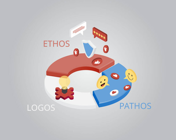 L'éthique, le pathos et les logos sont des techniques de publicité persuasive - Vecteur, image