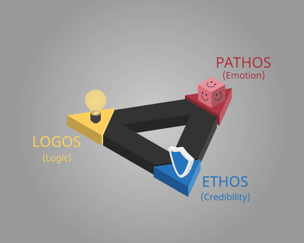 Ethos, pathos en logos zijn technieken van Overtuigende Reclame Technieken in driehoek - Vector, afbeelding
