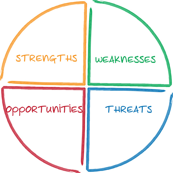 Diagrama de negocio de análisis SWOT
 - Foto, Imagen