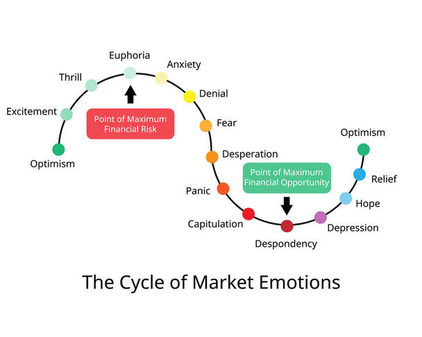 人間の感情が多くの段階で金融市場を動かす市場感情のサイクル - ベクター画像