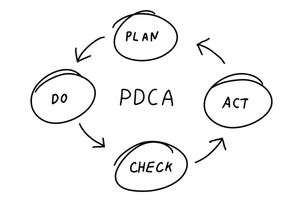 Dibujo de mano de línea de color negro como forma de círculo y flecha con la palabra plan PDCA comprobar actuar sobre fondo blanco - Vector, Imagen