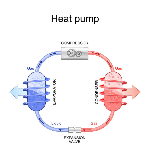 heat pump.  scheme of thermal energy source device. Evaporator gas and condenser liquid exchange equipment. explanation of structure and works principle. vector diagram. - Wektor, obraz