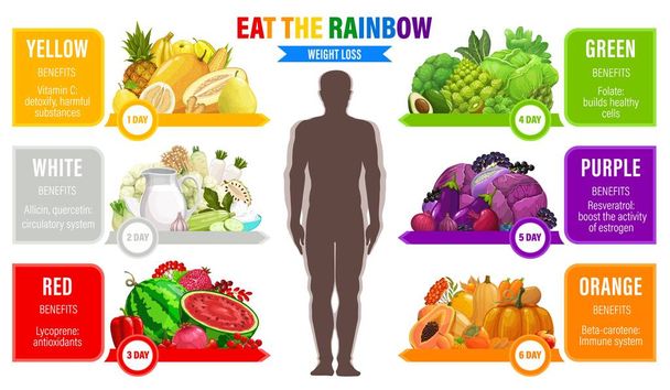 Dieta de color arco iris, pérdida de peso, calendario de nutrición orgánica. Vector plan de alimentación de seis días con figura humana y alimentos saludables frutas, verduras y comidas separadas por colores para inmunidad, desintoxicación - Vector, imagen