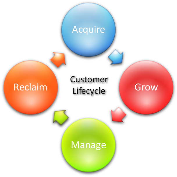 Бизнес-схема жизненного цикла клиента
 - Фото, изображение