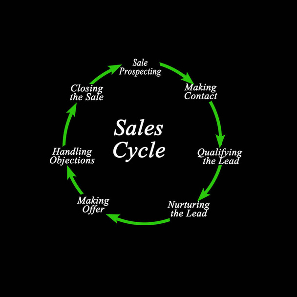 Сім компонентів циклу продажів
 - Фото, зображення