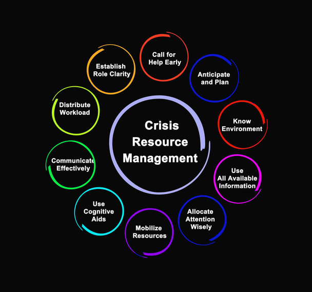 Συνιστώσες της διαχείρισης πόρων κρίσης - Φωτογραφία, εικόνα