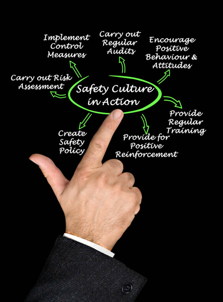 A "Mozgásban a biztonsági kultúra" ábrája - Fotó, kép