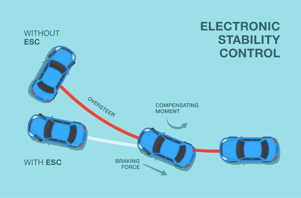 Conduce un auto. Cómo funciona el control electrónico de estabilidad. Ilustración vectorial plana. - Vector, Imagen