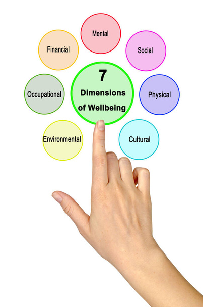 Liste des 7 dimensions du bien-être - Photo, image