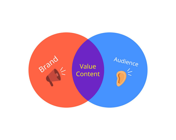 value content form what brand say to influence and attract more customers or audiences  - Vector, Image