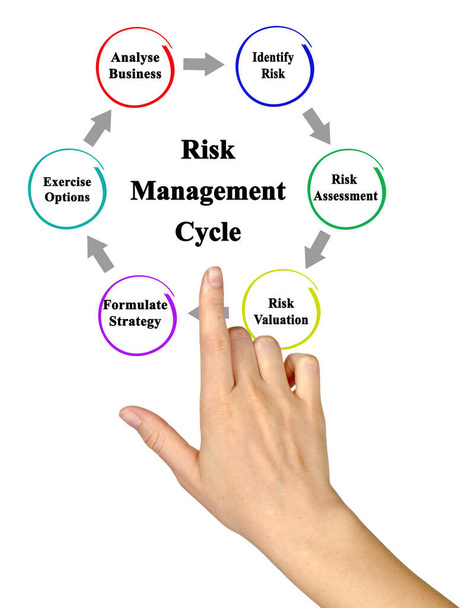 Onderdelen van de risicomanagementcyclus - Foto, afbeelding