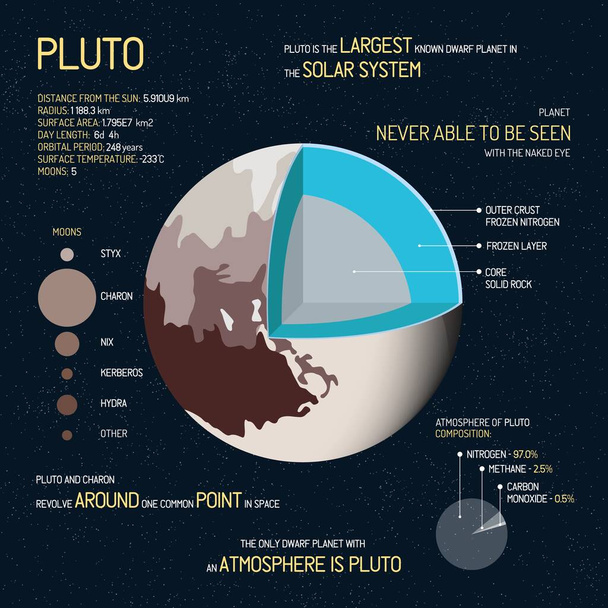 Informacje o Plutonie i fakty szablon infograficzny. Plakat edukacyjny z dziedziny astronomii, ilustracja wektorowa. - Wektor, obraz