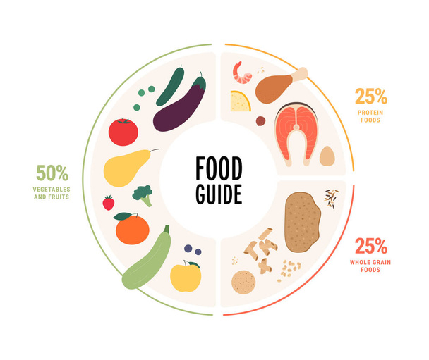 Koncepcja zdrowej żywności. Wektor płaska nowoczesna ilustracja. Infografika planu odżywiania rekomendacji z etykietami procentowymi. Kolorowe produkty białkowe, ikony owoców, warzyw i ziaren. - Wektor, obraz