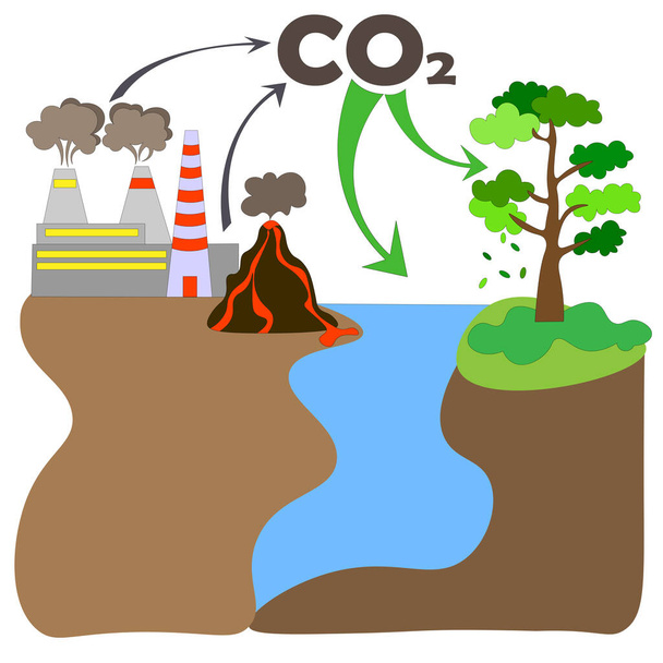 Esquema de compensação de compensação de carbono para reduzir as emissões por vulcões, usinas de gás de efeito estufa de CO2. vetor - Vetor, Imagem