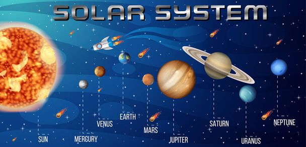 Sistema solar para ilustração da educação científica - Vetor, Imagem