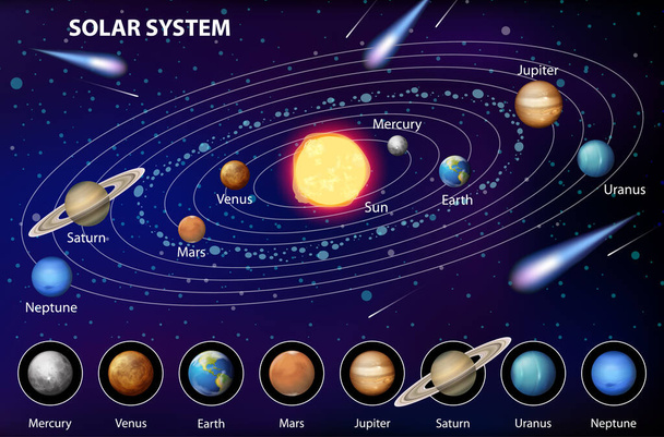 Ηλιακό σύστημα για εικονογράφηση της επιστημονικής εκπαίδευσης - Διάνυσμα, εικόνα
