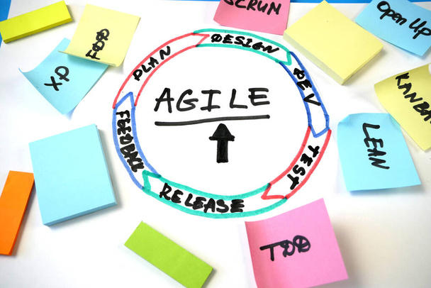 software scrum agile cirkel in boord met papier taak, close-up - Foto, afbeelding