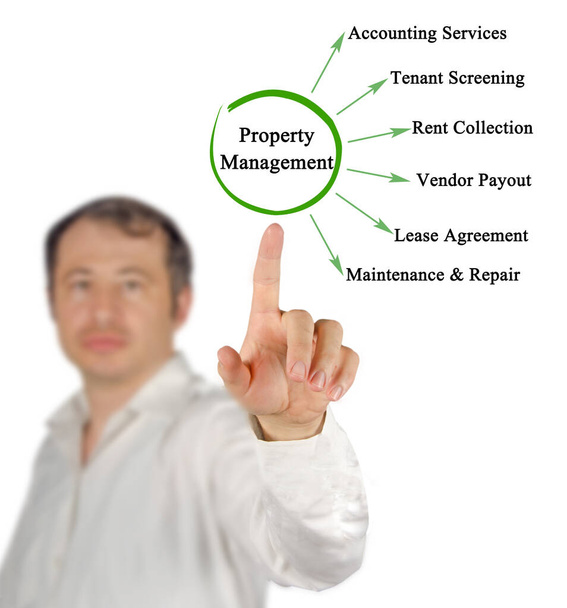 Sechs Komponenten des Immobilienmanagements - Foto, Bild