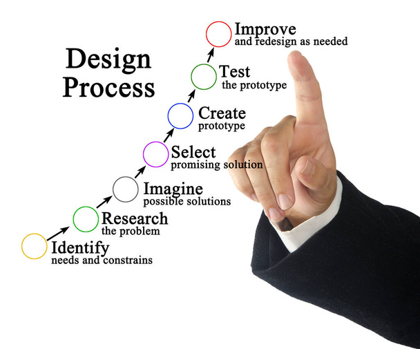 Sete componentes do Processo de Design - Foto, Imagem